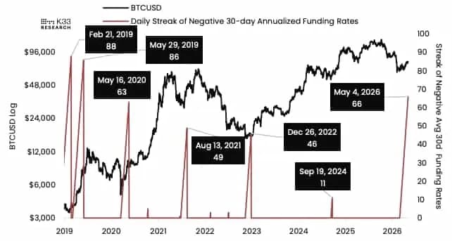 2020’den bu yana ilk: Bitcoin vadeli işlem piyasasında 67 günlük negatif fonlama rekoru!